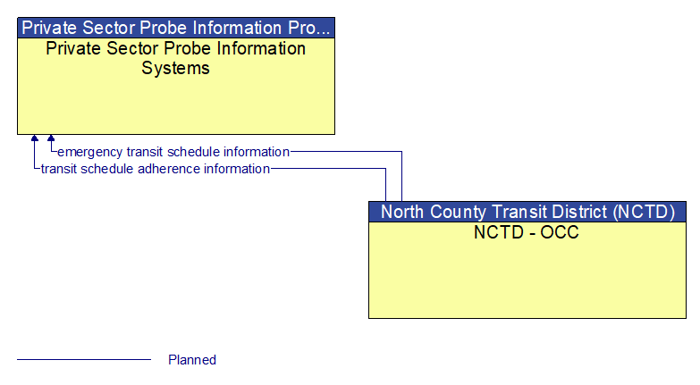 Private Sector Probe Information Systems to NCTD - OCC Interface Diagram