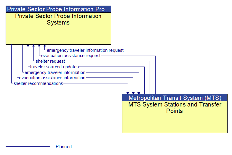 Private Sector Probe Information Systems to MTS System Stations and Transfer Points Interface Diagram