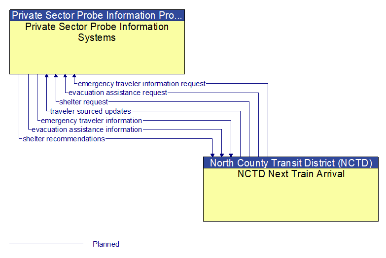 Private Sector Probe Information Systems to NCTD Next Train Arrival Interface Diagram