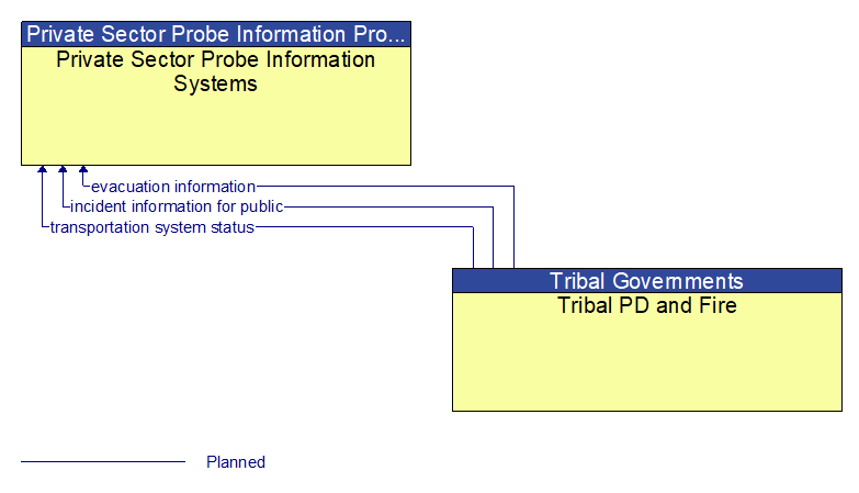 Private Sector Probe Information Systems to Tribal PD and Fire Interface Diagram