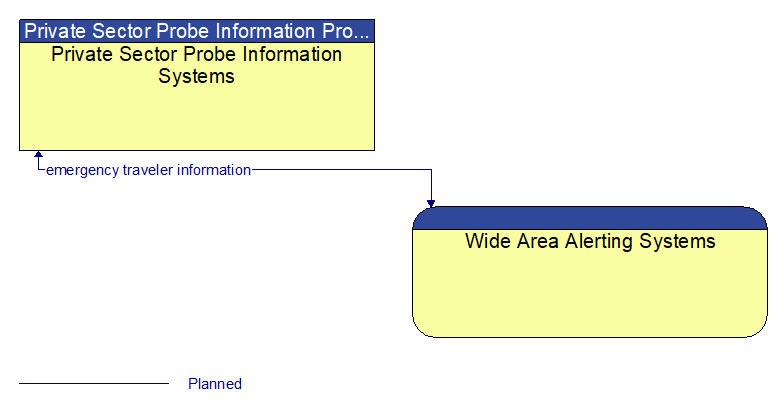 Private Sector Probe Information Systems to Wide Area Alerting Systems Interface Diagram