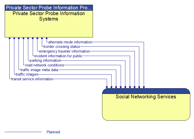 Private Sector Probe Information Systems to Social Networking Services Interface Diagram