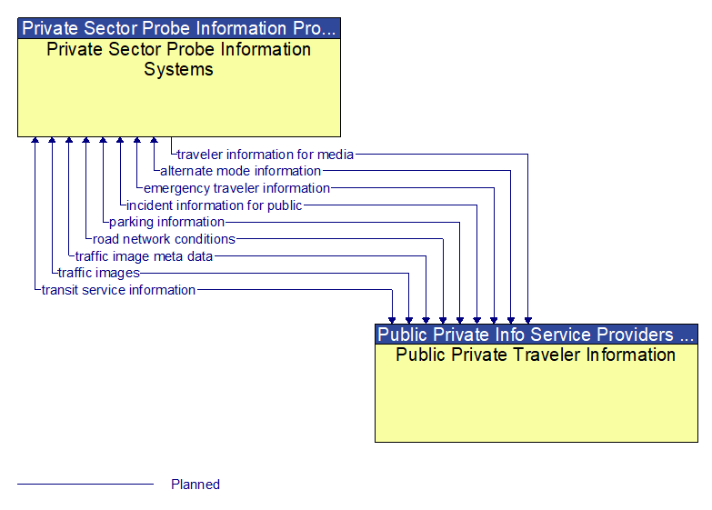 Private Sector Probe Information Systems to Public Private Traveler Information Interface Diagram