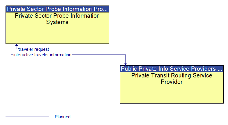 Private Sector Probe Information Systems to Private Transit Routing Service Provider Interface Diagram