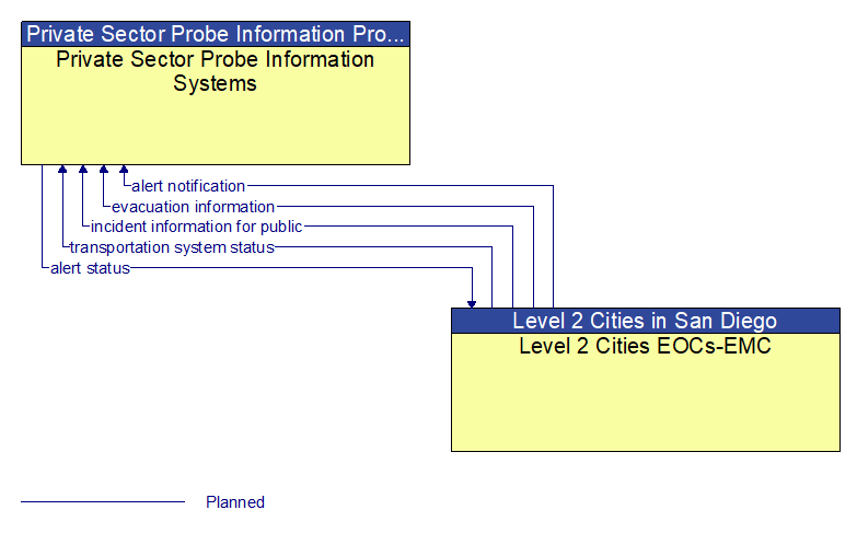 Private Sector Probe Information Systems to Level 2 Cities EOCs-EMC Interface Diagram