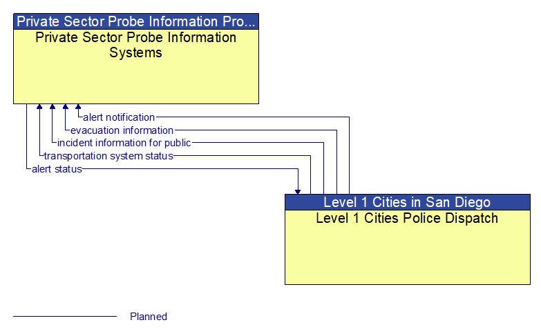 Private Sector Probe Information Systems to Level 1 Cities Police Dispatch Interface Diagram