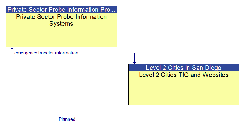 Private Sector Probe Information Systems to Level 2 Cities TIC and Websites Interface Diagram