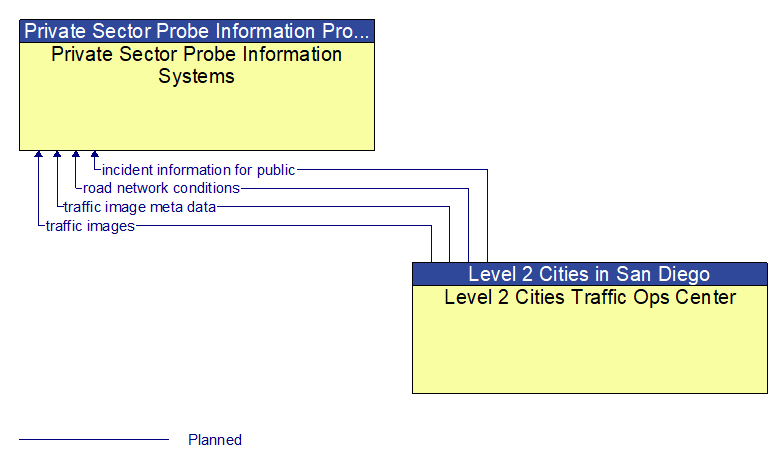 Private Sector Probe Information Systems to Level 2 Cities Traffic Ops Center Interface Diagram