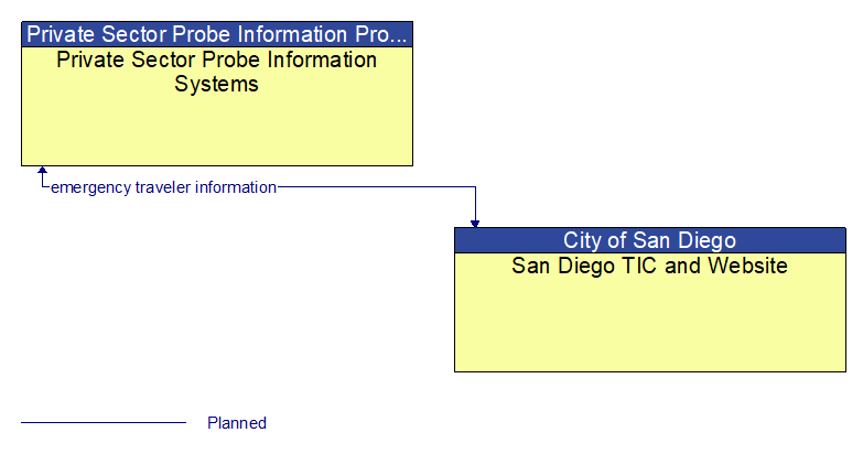 Private Sector Probe Information Systems to San Diego TIC and Website Interface Diagram