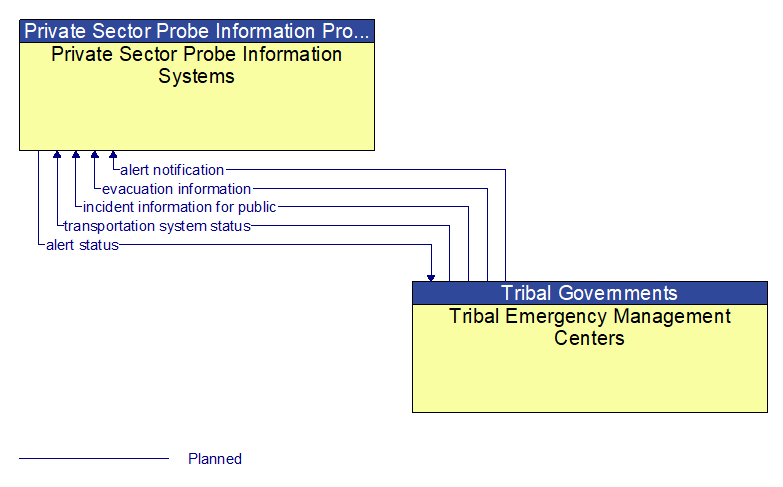 Private Sector Probe Information Systems to Tribal Emergency Management Centers Interface Diagram