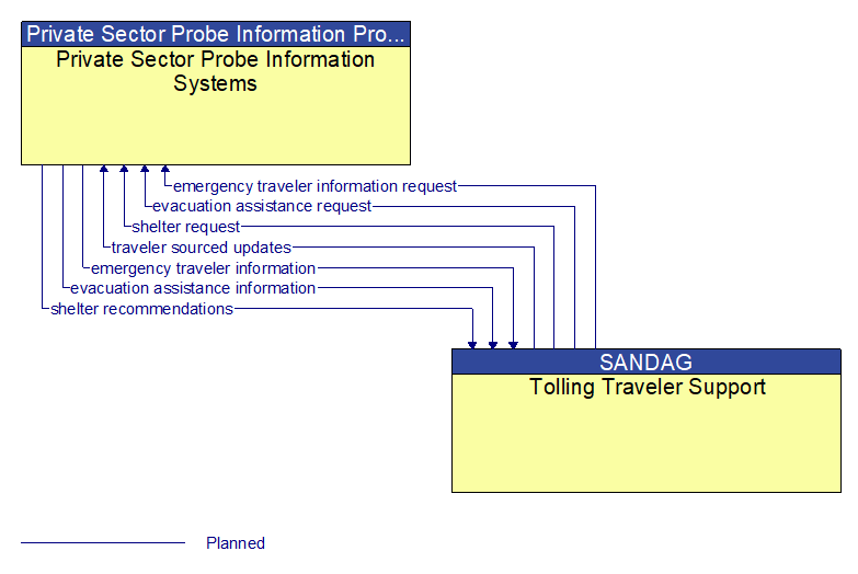 Private Sector Probe Information Systems to Tolling Traveler Support Interface Diagram