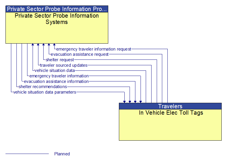 Private Sector Probe Information Systems to In Vehicle Elec Toll Tags Interface Diagram