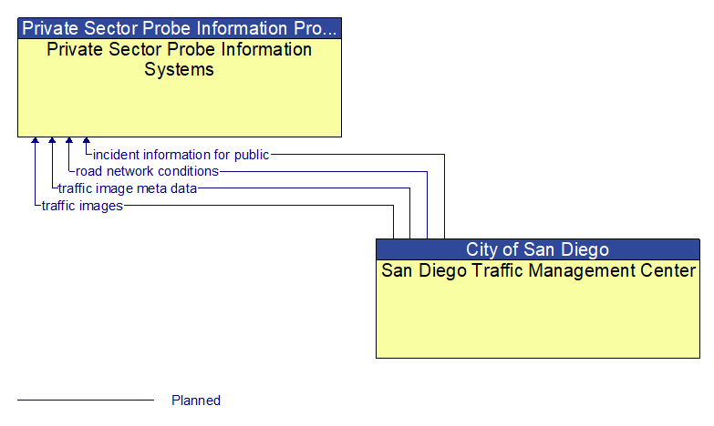 Private Sector Probe Information Systems to San Diego Traffic Management Center Interface Diagram