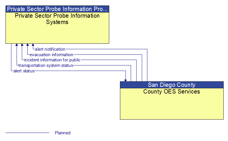 Private Sector Probe Information Systems to County OES Services Interface Diagram