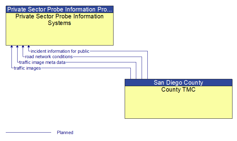 Private Sector Probe Information Systems to County TMC Interface Diagram