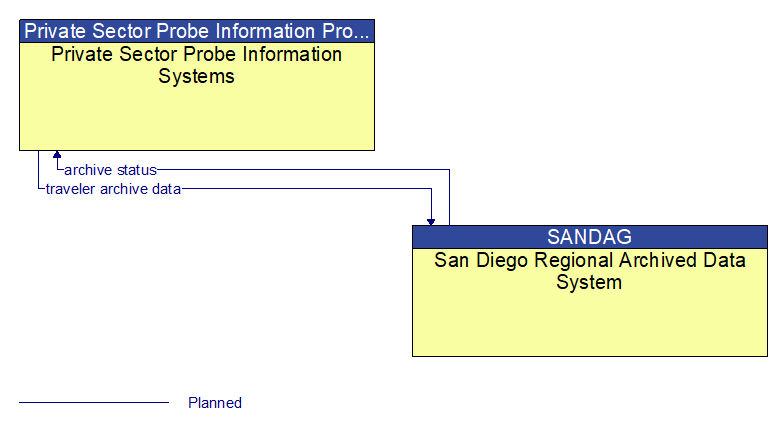 Private Sector Probe Information Systems to San Diego Regional Archived Data System Interface Diagram