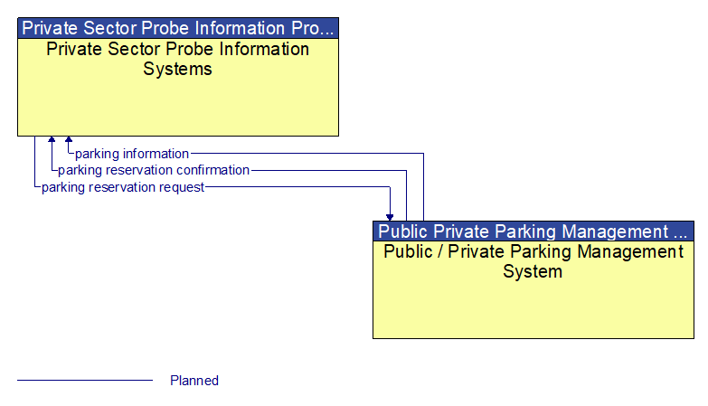 Private Sector Probe Information Systems to Public / Private Parking Management System Interface Diagram