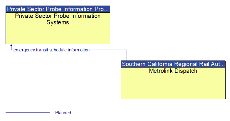 Private Sector Probe Information Systems to Metrolink Dispatch Interface Diagram