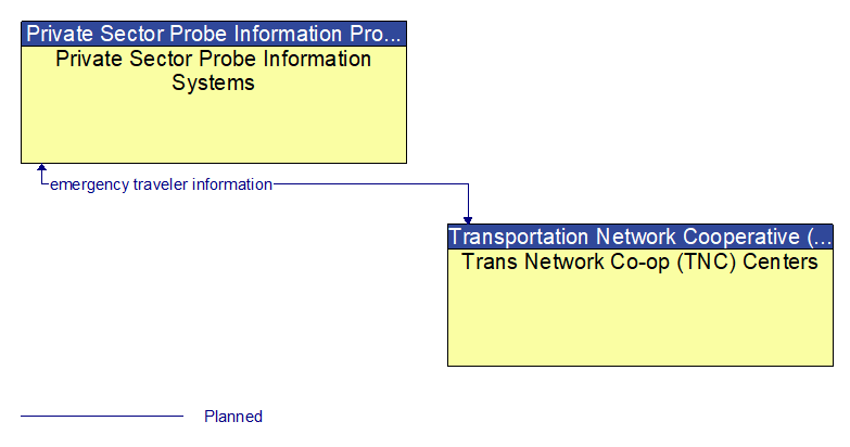 Private Sector Probe Information Systems to Trans Network Co-op (TNC) Centers Interface Diagram