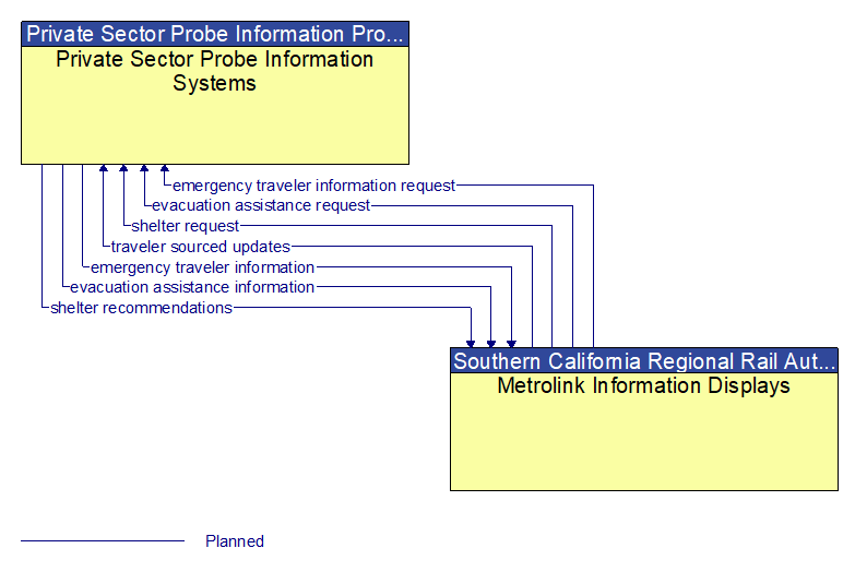 Private Sector Probe Information Systems to Metrolink Information Displays Interface Diagram