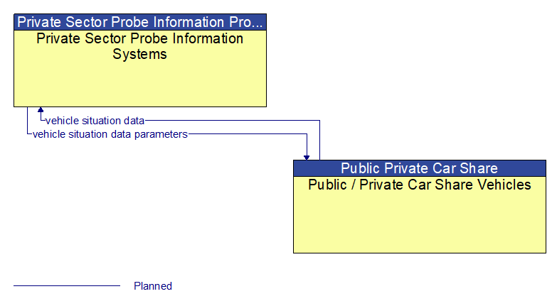 Private Sector Probe Information Systems to Public / Private Car Share Vehicles Interface Diagram