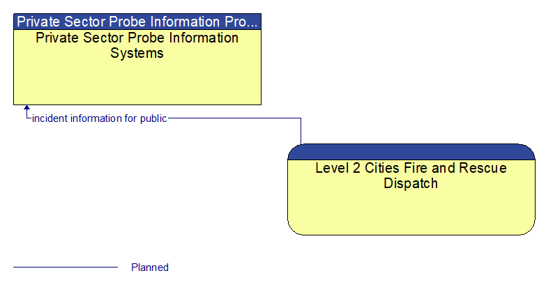 Private Sector Probe Information Systems to Level 2 Cities Fire and Rescue Dispatch Interface Diagram