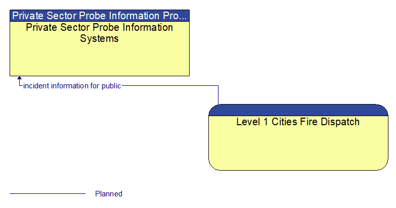 Private Sector Probe Information Systems to Level 1 Cities Fire Dispatch Interface Diagram