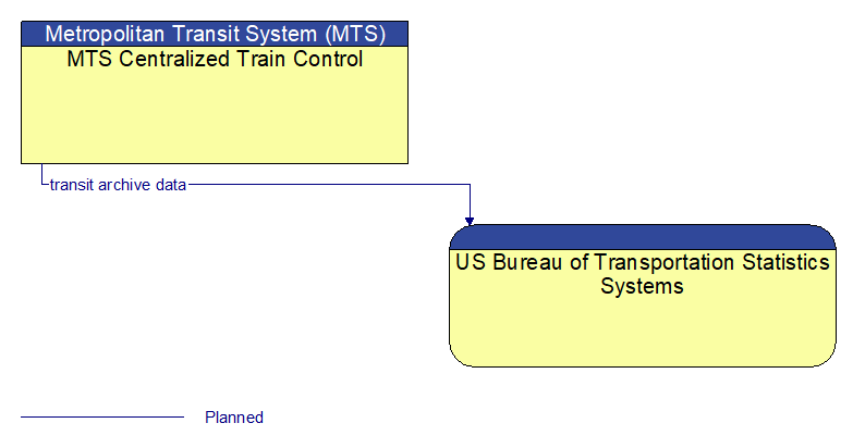 MTS Centralized Train Control to US Bureau of Transportation Statistics Systems Interface Diagram