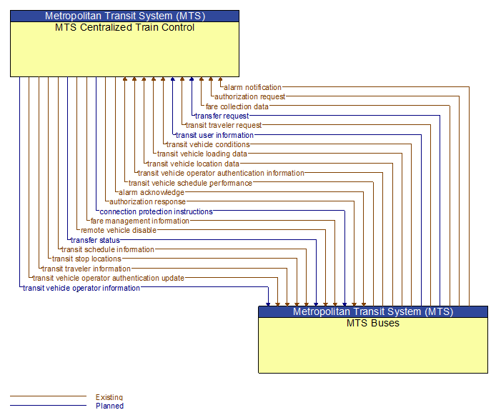 MTS Centralized Train Control to MTS Buses Interface Diagram