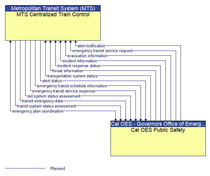 MTS Centralized Train Control to Cal OES Public Safety Interface Diagram