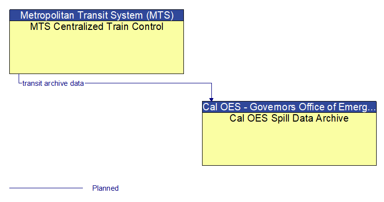 MTS Centralized Train Control to Cal OES Spill Data Archive Interface Diagram