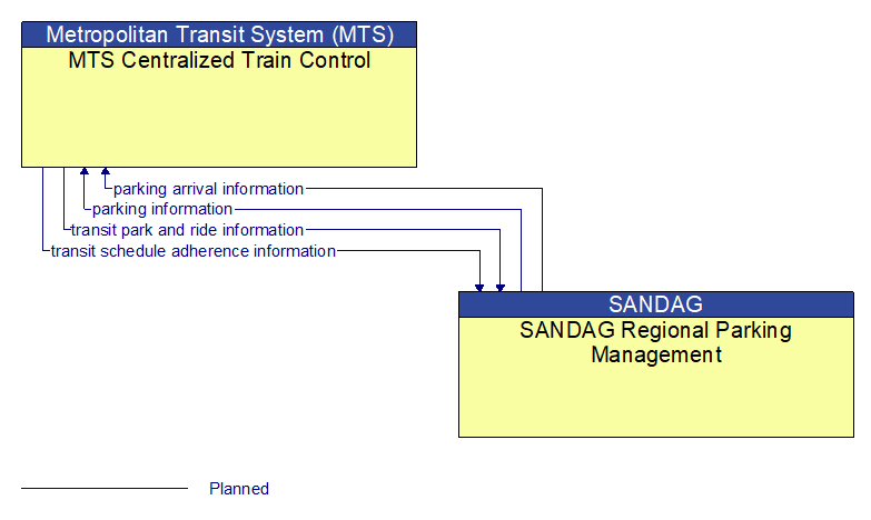 MTS Centralized Train Control to SANDAG Regional Parking Management Interface Diagram