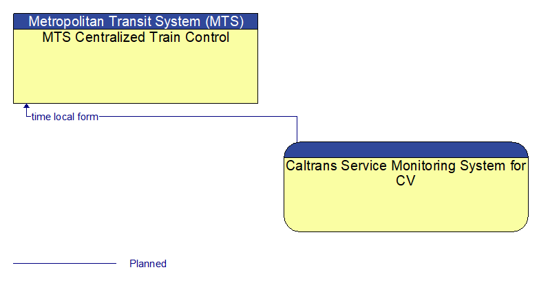 MTS Centralized Train Control to Caltrans Service Monitoring System for CV Interface Diagram