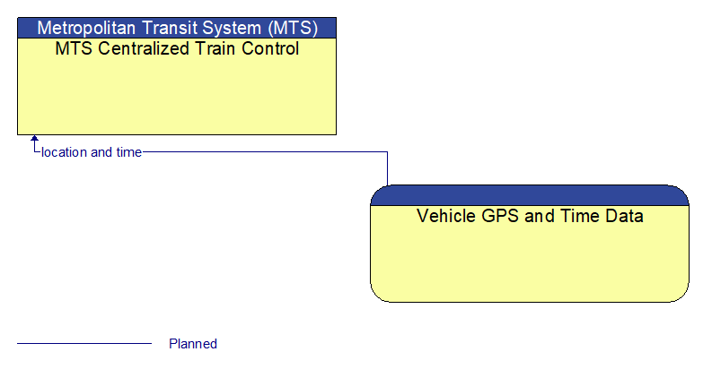 MTS Centralized Train Control to Vehicle GPS and Time Data Interface Diagram