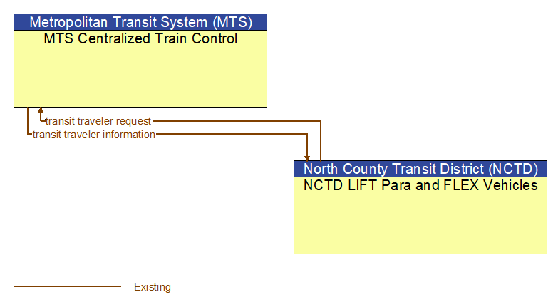 MTS Centralized Train Control to NCTD LIFT Para and FLEX Vehicles Interface Diagram