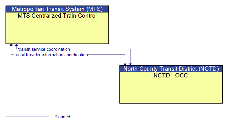 MTS Centralized Train Control to NCTD - OCC Interface Diagram