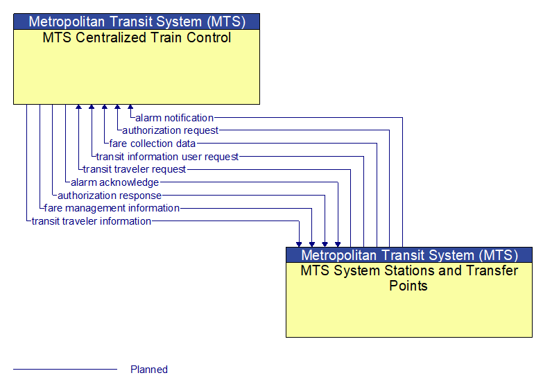 MTS Centralized Train Control to MTS System Stations and Transfer Points Interface Diagram