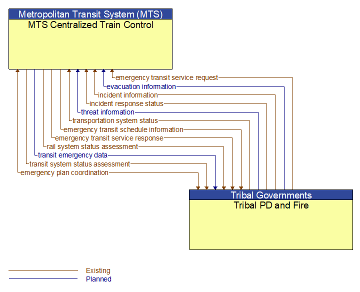 MTS Centralized Train Control to Tribal PD and Fire Interface Diagram