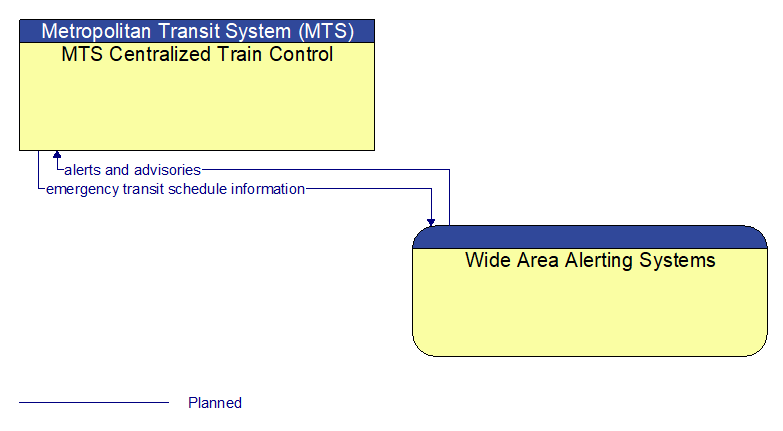 MTS Centralized Train Control to Wide Area Alerting Systems Interface Diagram