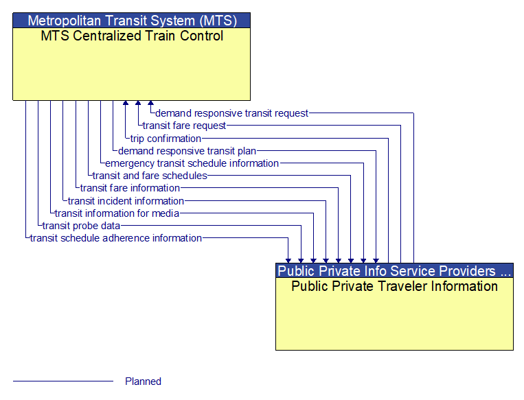 MTS Centralized Train Control to Public Private Traveler Information Interface Diagram