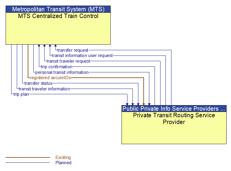 MTS Centralized Train Control to Private Transit Routing Service Provider Interface Diagram