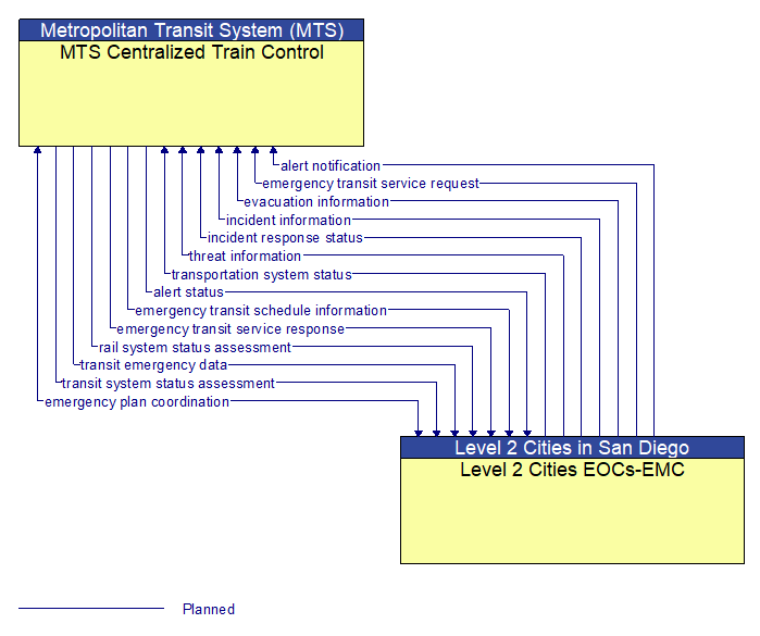 MTS Centralized Train Control to Level 2 Cities EOCs-EMC Interface Diagram