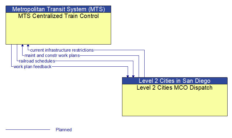 MTS Centralized Train Control to Level 2 Cities MCO Dispatch Interface Diagram