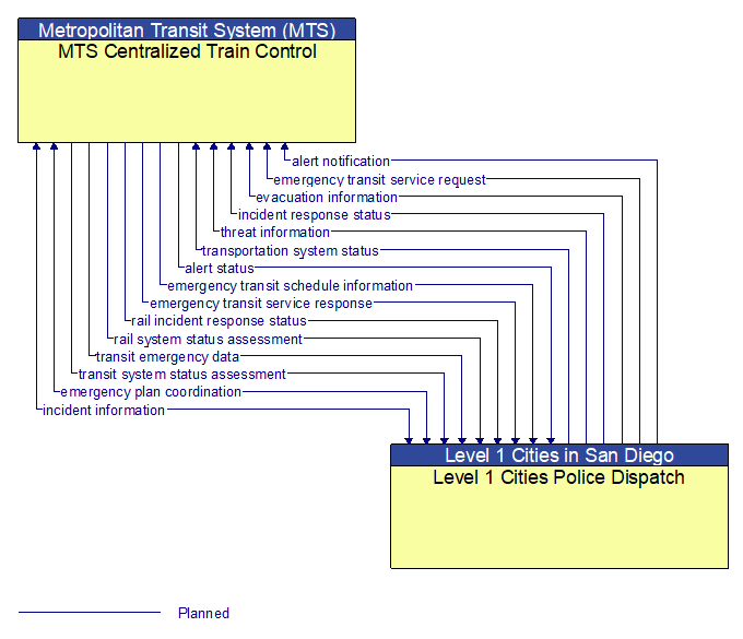 MTS Centralized Train Control to Level 1 Cities Police Dispatch Interface Diagram