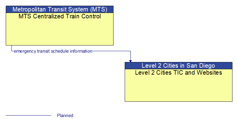 MTS Centralized Train Control to Level 2 Cities TIC and Websites Interface Diagram