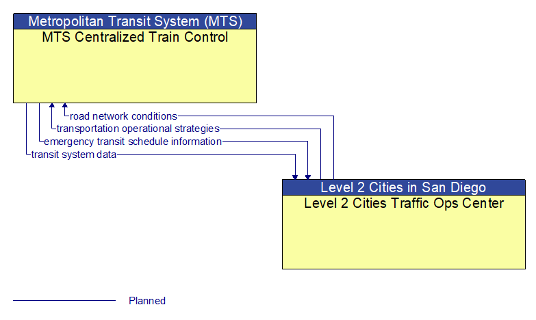 MTS Centralized Train Control to Level 2 Cities Traffic Ops Center Interface Diagram