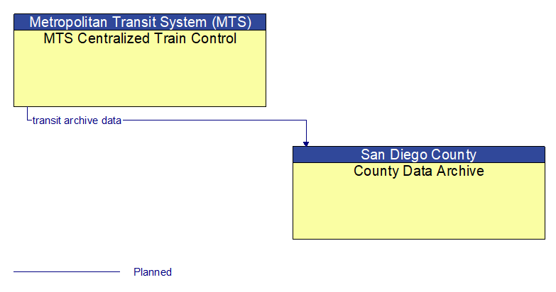 MTS Centralized Train Control to County Data Archive Interface Diagram