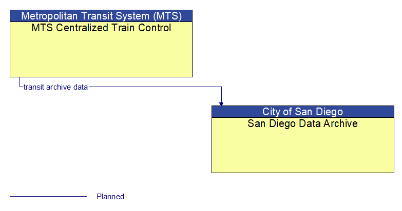 MTS Centralized Train Control to San Diego Data Archive Interface Diagram