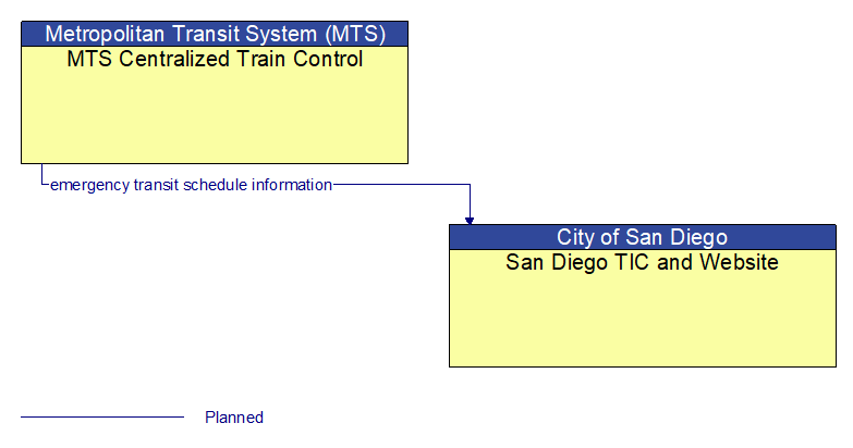 MTS Centralized Train Control to San Diego TIC and Website Interface Diagram