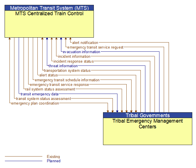 MTS Centralized Train Control to Tribal Emergency Management Centers Interface Diagram